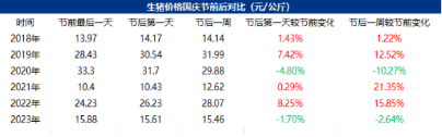 近6年國(guó)慶前后豬價(jià)走勢(shì)----節(jié)前跌多、節(jié)后漲多